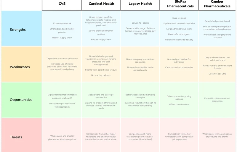 SWOT analysis comparing CVS, Cardinal Health, Legacy Health, BluPax Pharmaceuticals, and Camber Pharmaceuticals
